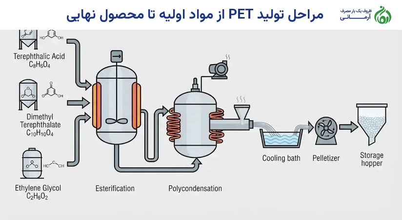 مراحل تولید PET از مواد اولیه تا محصول نهایی