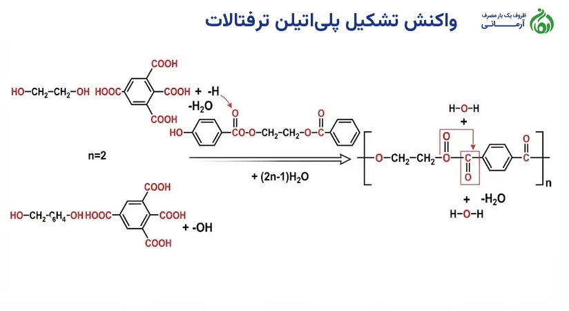 واکنش تشکیل پلی‌اتیلن ترفتالات