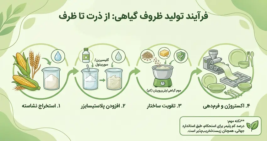 مراحل تولید ظروف گیاهی