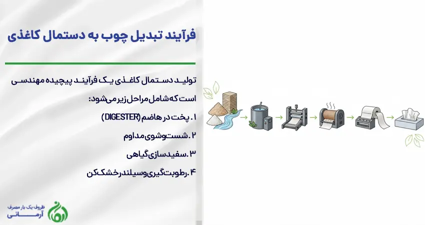 فرآیند تبدیل چوب به دستمال کاغذی