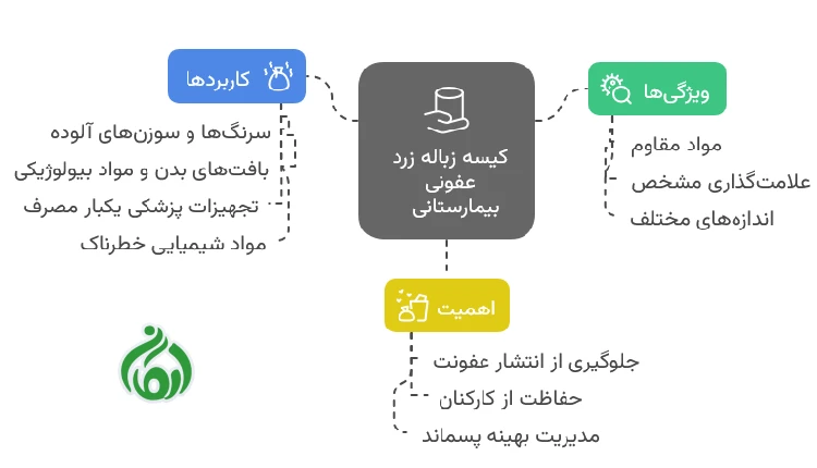 کاربرد کیسه زباله زرد